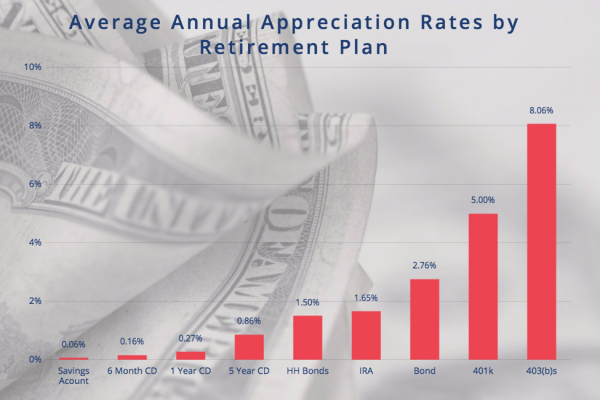 Average Annual Appreciation Rates by Retirement Plan