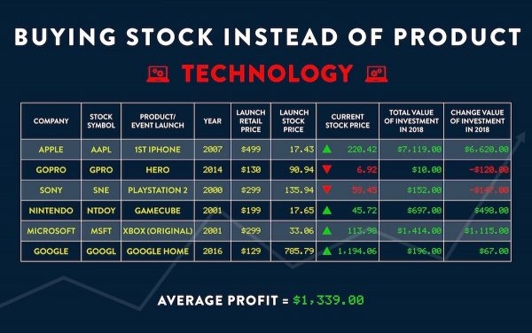 technology stock chart